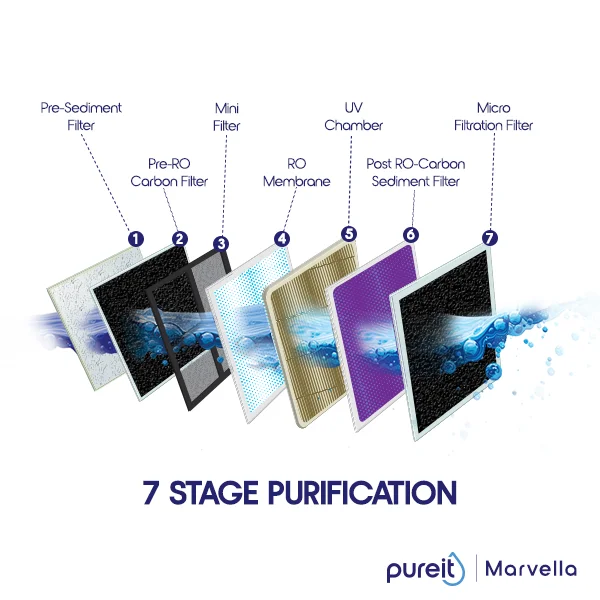 Pureit Marvella RO+UV+MF - Image 2