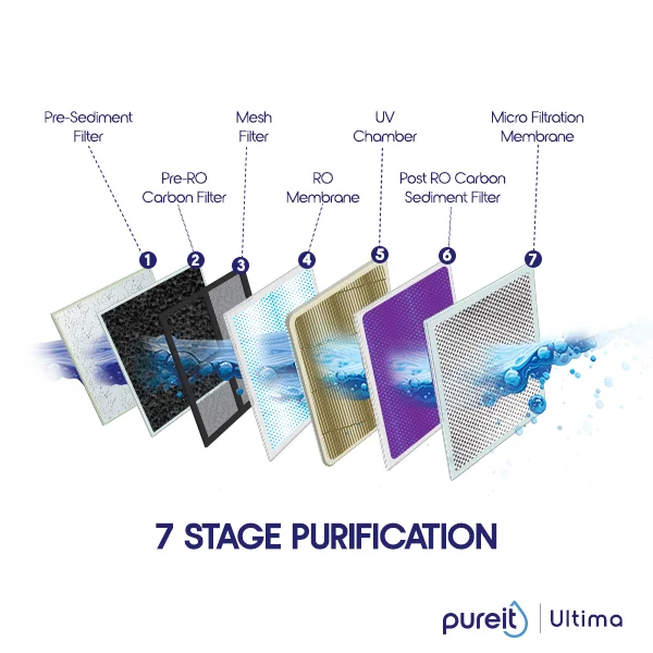 Pureit Ultima RO+UV+MF - Image 2
